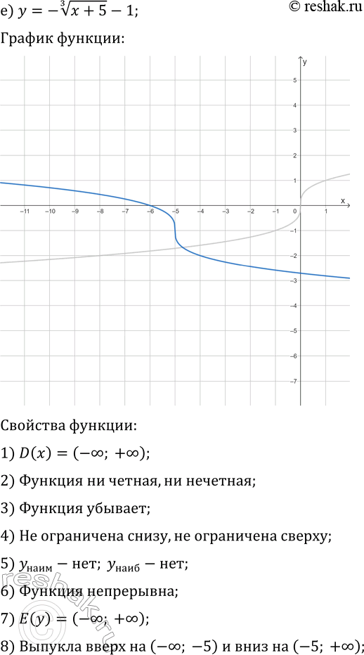 Решение задачи: 24.11. Постройте и прочитайте график данной функции: а) y=-x^(1/3); г) y=-x^(1/3)-3; б) y=-x^(1/3)+2; д) y=-(x+1)^(1/3); в) y=-(x+2)^(1/3)-3; е) y=-(x+5)^(1/3)-1. *Цитирирование задания со ссылкой на учебник производится исключительно в учебных целях для лучшего понимания разбора решения задания.