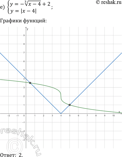 Решение задачи: 24.12. Определите число решений системы уравнений: а) {y=x^(1/3), x^2+y^2=4}; г) {y=-(x-3)^(1/3), x^2+y^2=9}; б) {y=-(x-1)^(1/3), xy=4}; д) {y=x^(1/3)+1, xy=-3}; в) {y=(x+3)^(1/3)-1, y=|x-1|-3};