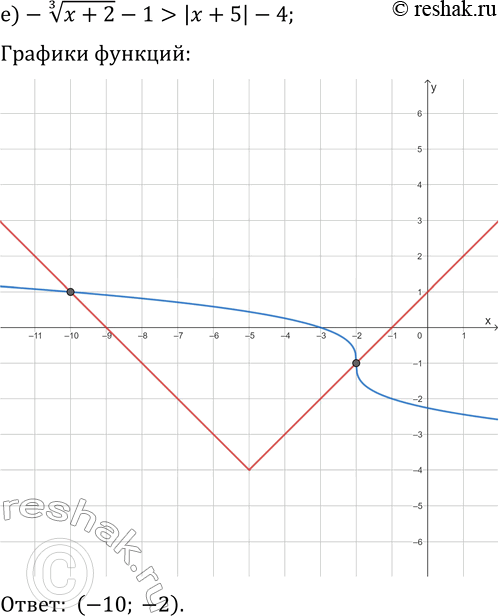 Решение задачи: 24.15. Решите графически неравенство: а) (x+1)^(1/3)?1; г) (x-3)^(1/3)?-1; б) -x^(1/3)?2x+3; д) x^(1/3)?-1/2 x+6; в) (x-1)^(1/3)+2?|x-4|-1; е) -(x+2)^(1/3)-1 &gt; |x+5|-4. *Цитирирование задания со ссылкой на учебник производится исключительно в учебных целях для лучшего понимания разбора решения задания.