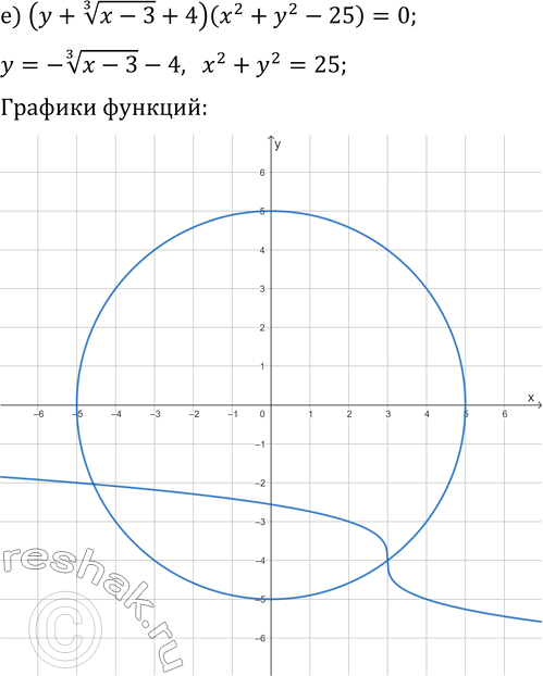 Решение задачи: 24.16. Постройте график уравнения: а) (x^(1/3)-y)(x^2-2-y)=0; б) (y-(x-1)^(1/3)+2)(xy-4)=0; в) (y+(x+2)^(1/3)-1)(x^2+y^2-16)=0; г) (x^(1/3)+y)(2x^2+3-y)=0; д) (y-(x+2)^(1/3)-4)(xy+6)=0; е) (y+(x-3)^(1/3)+4)(x^2+y^2-25)=0. *Цитирирование задания со ссылкой на учебник производится исключительно в учебных целях для лучшего понимания разбора решения задания.