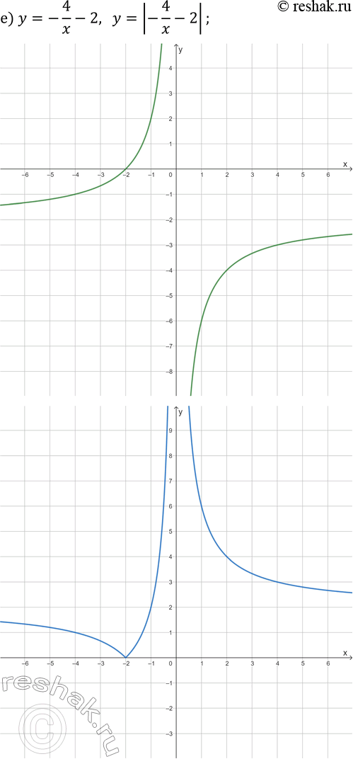Решение задачи: 25.1. Постройте на двух чертежах графики каждой пары заданных функций: а) y=2x-3 и y=|2x-3|; г) y=-1/3 x-2 и y=|-1/3 x-2|; б) y=x^2-4 и y=|x^2-4|;
