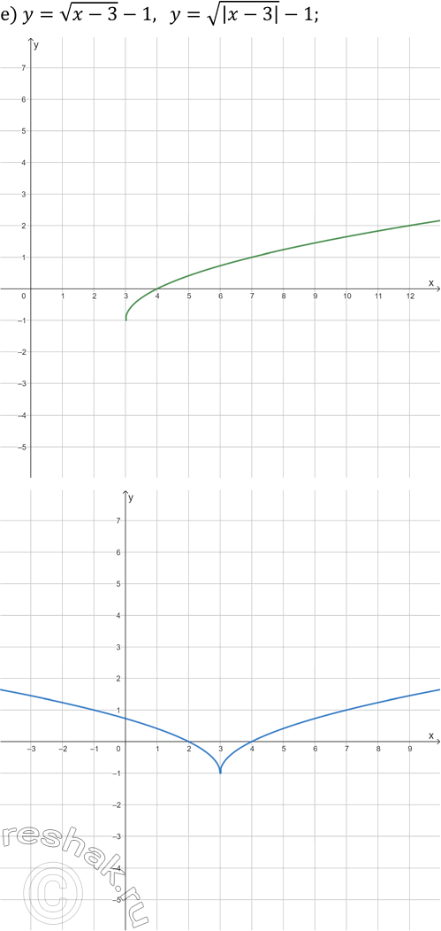 Решение задачи: 25.10. Постройте на двух чертежах графики каждой пары заданных функций: а) y=4/(x+1)-2 и y=4/(|x|+1)-2; б) y=vx-2 и y=v|x|-2; в) y=-v(x+1)+2 и y=-v|x+1|+2;