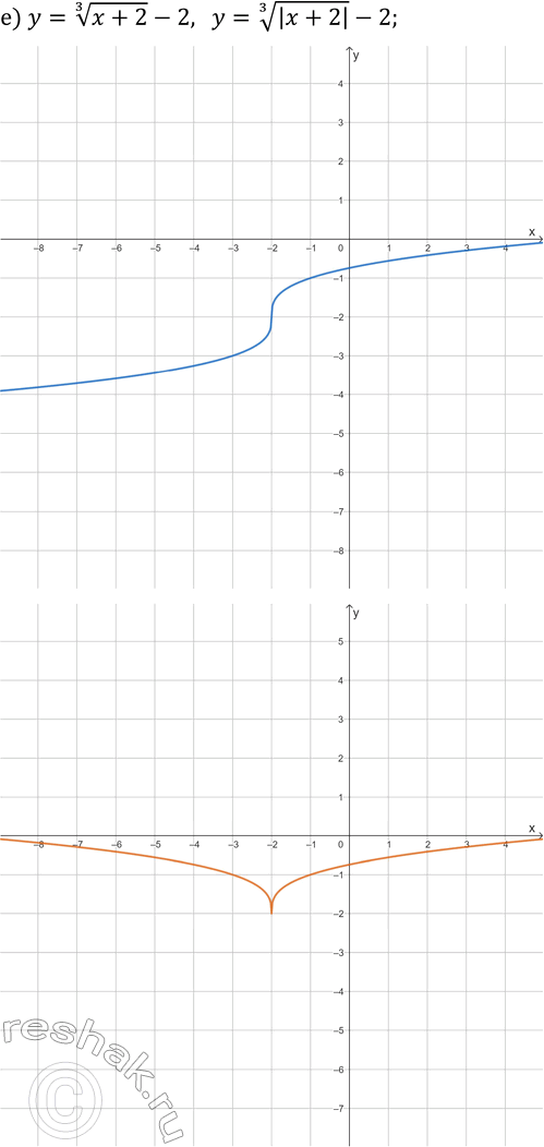 Решение задачи: 25.11. Постройте на двух чертежах графики каждой пары заданных функций: а) y=x^3-4 и y=|x|^3-4; б) y=x^(1/3)+2 и y=|x|^(1/3)+2; в) y=(x+4)^(1/3)-1 и y=|x+4|^(1/3)-1;