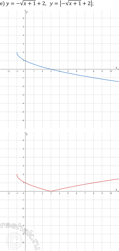 Решение задачи: 25.3. Постройте на двух чертежах графики каждой пары заданных функций: а) y=x^3-1 и y=|x^3-1|; б) y=-vx+2 и y=|-vx+2|; в) y=v(x-3)-1 и y=|v(x-3)-1|;