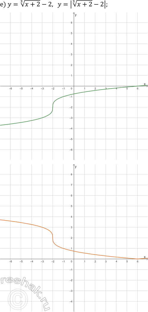 Решение задачи: 25.4. Постройте на двух чертежах графики каждой пары заданных функций: а) y=x^3-1 и y=|x^3-1|; б) y=x^(1/3)-1 и y=|x^(1/3)-1|; в) y=(x+4)^(1/3)-1 и y=|(x+4)^(1/3)-1|;