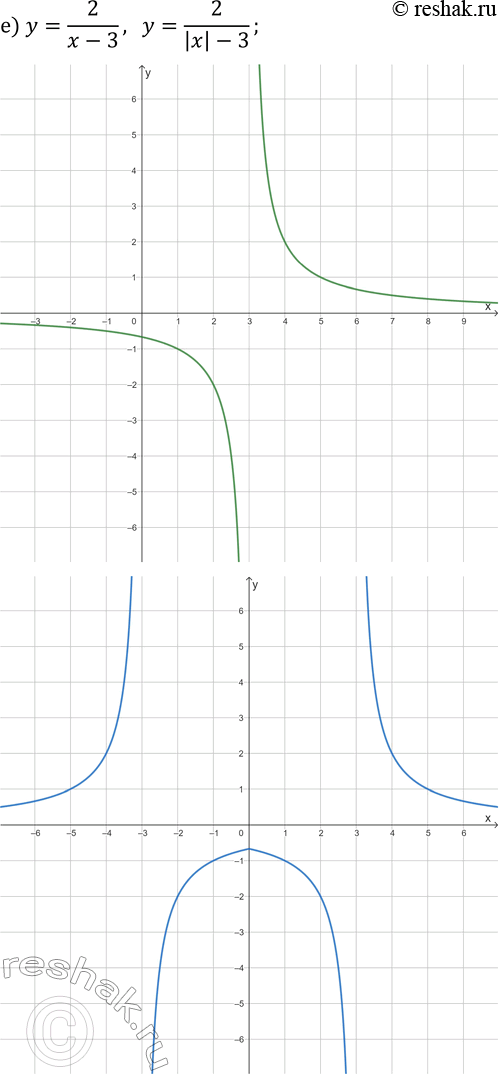 Решение задачи: 25.9. Постройте на двух чертежах графики каждой пары заданных функций: а) y=-1/3 x-2 и y=-1/3 |x|-2; б) y=x^2-4x и y=x^2-4|x|; в) y=-4/x-2 и y=-4/|x|-2;
