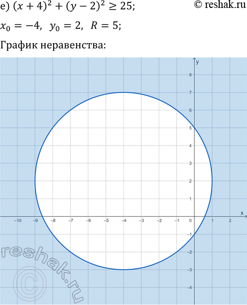 Решение задачи: 3.17. Постройте множество точек, удовлетворяющих условию: а) (x-3)^2+(y-4)^2 16; б) (x+4)^2+(y+3)^2?4; д) (x+1)^2+(y+7)^2?1; в) (x-2)^2+(y+5)^2?16; е) (x+4)^2+(y-2)^2?25. *Цитирирование задания со ссылкой на учебник производится исключительно в учебных целях для лучшего понимания разбора решения задания.