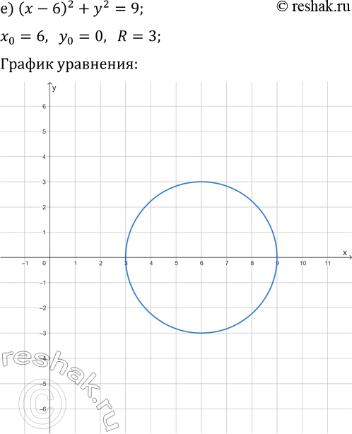 Решение задачи: 3.9. Постройте график уравнения: а) x^2+(y-3)^2=16; г) (x-4)^2+y^2=4; б) (x+2)^2+y^2=36; д) x^2+(y+4)^2=25; в) x^2+(y+7)^2=1; е) (x-6)^2+y^2=9. *Цитирирование задания со ссылкой на учебник производится исключительно в учебных целях для лучшего понимания разбора решения задания.