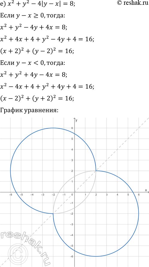 Решение задачи: 4. Постройте график уравнения: а) x^2+y^2+2|x|=0; г) x^2+y^2-2|y|=0; б) x^2+y^2+4|x|+2y=4; д) x^2+y^2+6|x|-4|y|=3; в) x^2+y^2+2|x+y|=2; е) x^2+y^2-4|y-x|=8. *Цитирирование задания со ссылкой на учебник производится исключительно в учебных целях для лучшего понимания разбора решения задания.