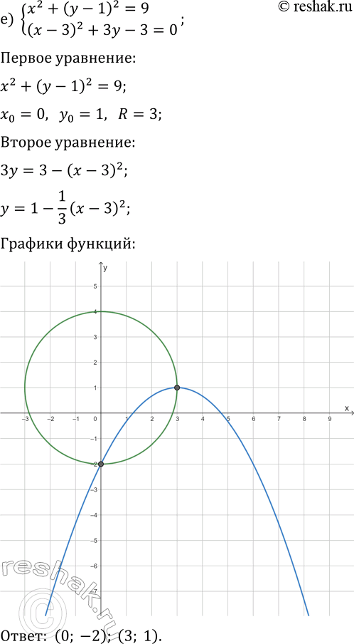 Решение задачи: 4.5. Решите систему уравнений: а) {(x-2)^2-y+1=0, v(x-2)+y=3}; г) {(x+3)^2-y-2=0, v(x+2)+y=3}; б) {(x-1)^2+(y-2)^2=9, x-y-2=0}; д) {(x+2)^2+(y-3)^2=16, x+y-5=0}; в) {x^2+(y+3)^2=4, 0,5x^2-y-1=0}; е) {x^2+(y-1)^2=9, (x-3)^2+3y-3=0}.