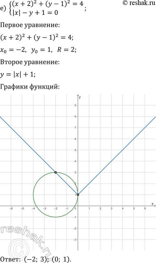 Решение задачи: 4.6. Решите систему уравнений: а) {(x+1)^2-y+2=0, |x+1|+y-8=0}; г) {(x-3)^2+y-2=0, |x-3|-y-4=0}; б) {x^2+y^2=16, |x|-y-4=0}; д) {x^2+y^2=9, |x|+y-3=0}; в) {(x-3)^2+(y+2)^2=9, |x-6|+y+2=0}; е) {(x+2)^2+(y-1)^2=4, |x|-y+1=0}.