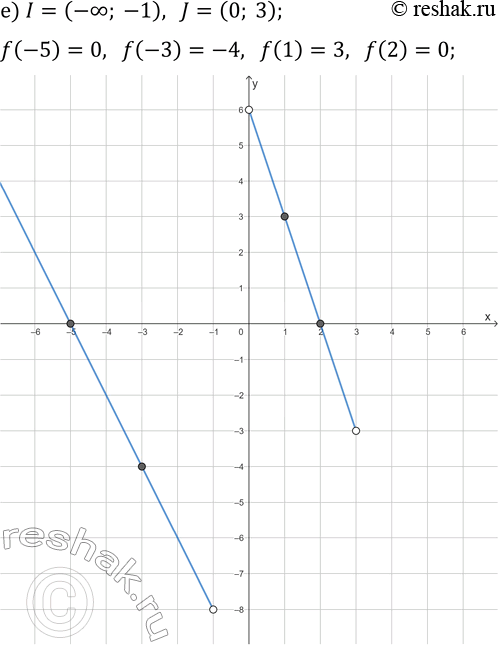 Решение задачи: 4. Функция y=f(x) определена на промежутках I и J. На каждом из них она линейна и принимает указанные значения. Нарисуйте её график.