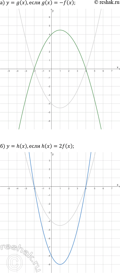 Решение задачи: 7. Нарисуйте эскиз графика функции: а) y=g(x), если g(x)=-f(x); б) y=h(x), если h(x)=2f(x); в) y=ф(x), если ф(x)=1-f(x); г) y=y(x), если y(x)=2f(x+1);