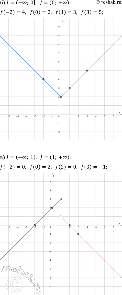 Решение задачи: 4. Функция y=f(x) определена на промежутках I и J. На каждом из них она линейна и принимает указанные значения. Нарисуйте её график.