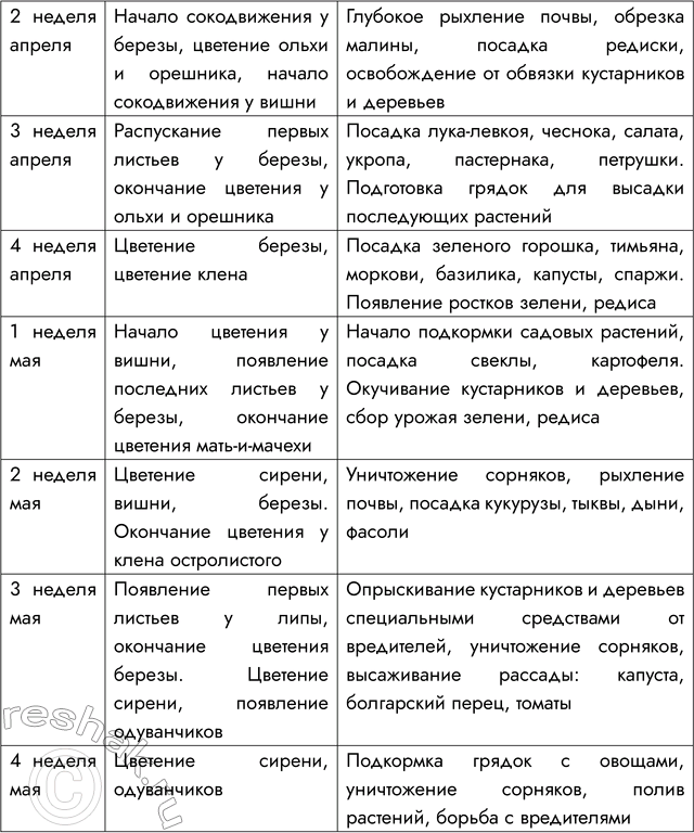 Решение задачи: § 17. РАСТИТЕЛЬНЫЕ СООБЩЕСТВА ВСПОМНИТЕ 1. Какие факторы среды вам известны? Мне известны абиотические (температура, ветер, освещенность, влажность), биотические (опыление растений насекомыми, конкуренция за место, перенос семян животными) и антропогенные (распахивание земель, вырубка лесов, строительство городов) факторы среды.