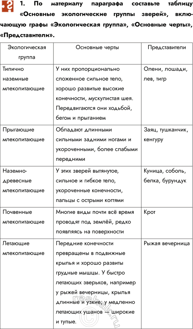 Решение задачи: 1. По материалу параграфа составьте таблицу «Основные экологические группы зверей», вклю-чающую графы «Экологическая группа», «Основные черты», «Представители». 2. Выявите общие черты внешнего строения и поведения бегающих и прыгающих млекопитающих, обитающих в открытых пространствах.