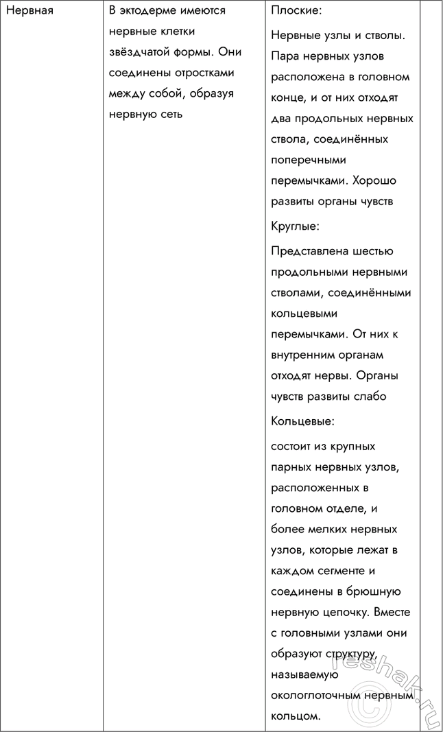 Решение задачи: 1. Назовите и опишите признаки приспособленности дождевого червя к жизни в почвенной среде. Малощетинковые черви в основном питаются отмершими остатками животного и растительного происхождения, органическими частицами.