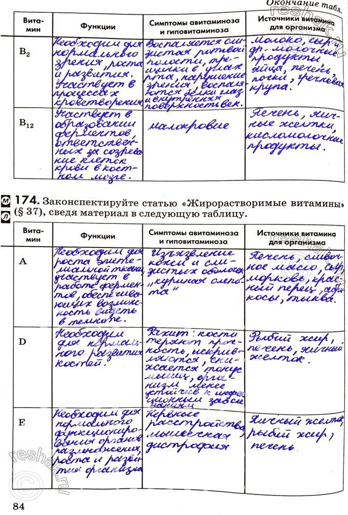 Решение задачи: Витамин Функции Симптомы авитаминоза и гиповитаминоза Источники витамина для организма В2 В12 174. Законспектируйте статью «Жирорастворимые витамины>> (§37), сведя материал в следующую таблицу.