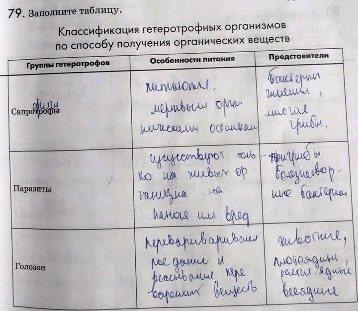 Решение задачи: 79. Заполните таблицу. Классификация гетеротрофных организмов по способу получения органических веществГруппы гетеротрофов Особенности питания Представители Сапротрофы Паразиты Голозои Фотосинтез и