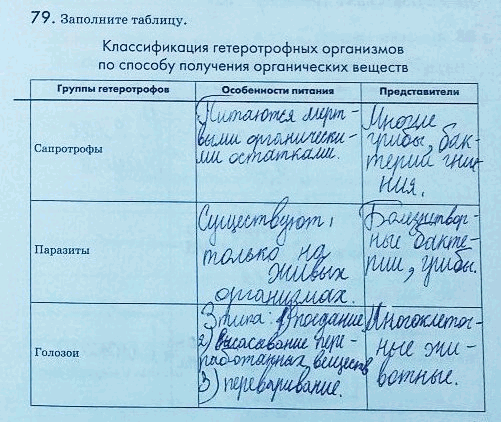 Решение задачи: 79. Заполните таблицу. Классификация гетеротрофных организмов по способу получения органических веществГруппы гетеротрофов Особенности питания Представители Сапротрофы Паразиты Голозои Фотосинтез и