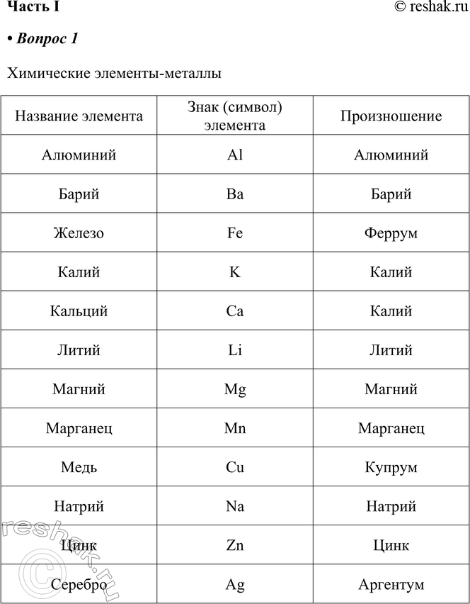 Решение задачи: § 6. Знаки химических элементов. Периодическая таблица Д. И. Менделеева Часть I 1. Заполните пустые ячейки таблицы. Химические элементы — металлы Название элемента Знак (символ) элемента Произношение Алюминий Барий Fe Калий Кальций Литий Магний Марганец Купрум Na Zn Серебро 2.