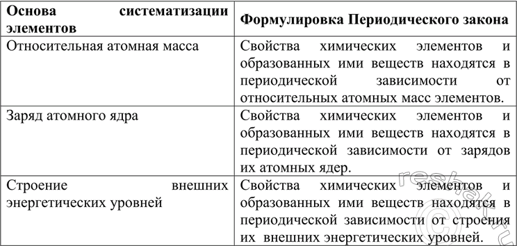 Решение задачи: Приведите три формулировки Периодического закона, в которых за основу систематизации химических элементов взяты относительная атомная масса, заряд атомного ядра и строение внешних энергетических уровней в электронной оболочке атома.