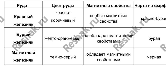 Решение задачи: Лабораторный опыт № 13 Ознакомление с рудами железа Рассмотрите образцы красного, бурого и магнитного железняка. Отметьте цвет каждой руды. Испытайте их на магнитные свойства (поднесите к каждому образцу магнит).