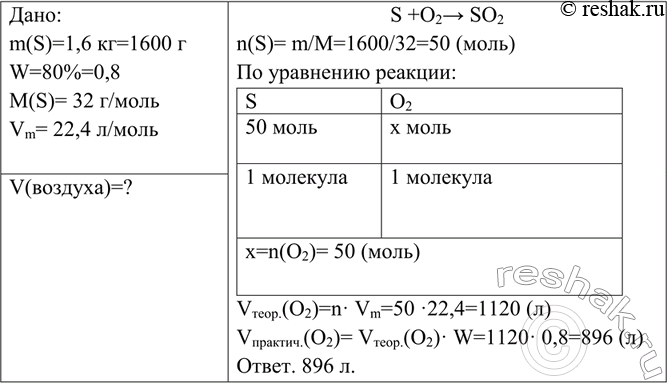 Решение задачи: Вычислите объём оксида серы (IV) (н. y.), который может быть получен при сжигании 1,6 кг серы, если выход продукта составляет 80% от теоретически возможного.