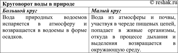 Решение задачи: Охарактеризуйте малый и большой круги оборота воды в природе. *Цитирирование задания со ссылкой на учебник производится исключительно в учебных целях для лучшего понимания разбора решения задания.