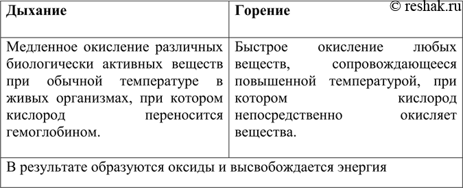 Решение задачи: Укажите признаки сходства и различия в процессах дыхания и горения. *Цитирирование задания со ссылкой на учебник производится исключительно в учебных целях для лучшего понимания разбора решения задания.