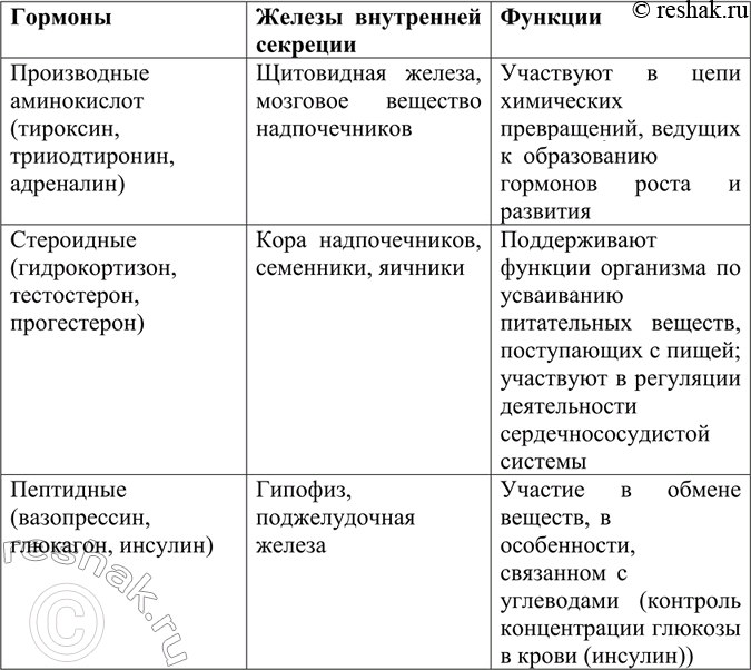 Решение задачи: Вспомните из курса анатомии некоторые гормоны, вырабатываемые железами внутренней секреции, и укажите их биологическое значение. *Цитирирование задания со ссылкой на учебник производится исключительно в учебных целях для лучшего понимания разбора решения задания.