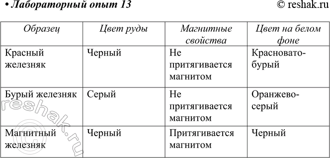 Решение задачи: Лабораторный опыт № 13 Ознакомление с рудами железа Рассмотрите образцы красного, бурого и магнитного железняка. Отметьте цвет каждой руды. Испытайте их на магнитные свойства (поднесите к каждому образцу магнит).