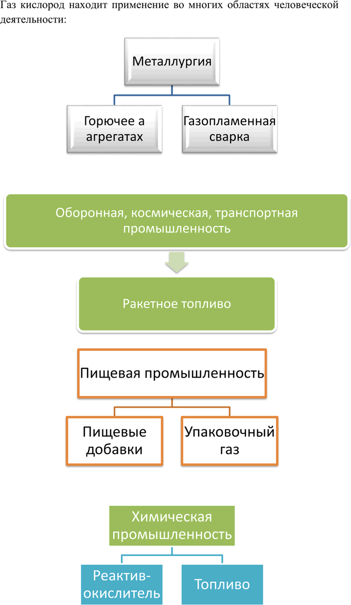 Решение задачи: Подготовьте сообщение о применении кислорода. *Цитирирование задания со ссылкой на учебник производится исключительно в учебных целях для лучшего понимания разбора решения задания.