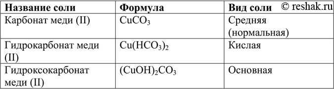 Решение задачи: Напишите формулы следующих солей: карбоната меди (II), гидрокарбоната меди (II), гидроксокарбоната меди (II). K какой группе солей относится каждая соль? Как ещё называют последнюю соль?