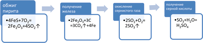 Решение задачи: Как можно получить из пирита FeS2 железо и серную кислоту? Запишите уравнения реакций. *Цитирирование задания со ссылкой на учебник производится исключительно в учебных целях для лучшего понимания разбора решения задания.