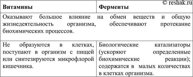 Решение задачи: Чем различаются витамины и ферменты? Что общего между ними?Химическая реакция – ответное действие веществ на воздействие других веществ и физических факторов (температуры, давления, излучения), в результате которого разрушаются старые химические связи и возникают новые.