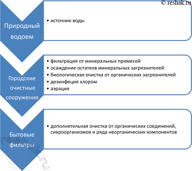 Решение задачи: Какие этапы очистки проходит вода на пути к крану вашего дома? Охарактеризуйте их. *Цитирирование задания со ссылкой на учебник производится исключительно в учебных целях для лучшего понимания разбора решения задания.