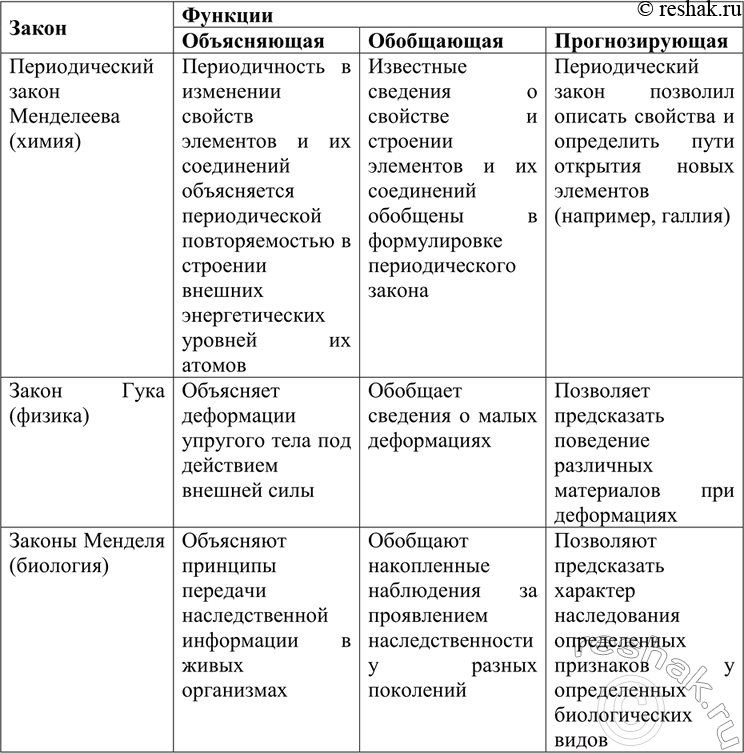 Решение задачи: Докажите, что Периодический закон Д. И. Менделеева, как и любой другой закон природы, выполняет объясняющую, обобщающую и предсказательную функции. Приведите примеры, иллюстрирующие эти функции у других законов, известных вам из курсов химии, физики и биологии.