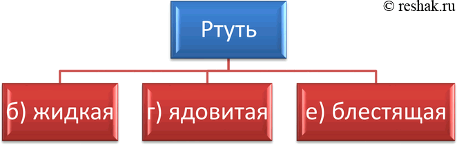 Решение задачи: Какими из прилагательных можно описать свойства ртути при обычных условиях: а) твёрдая; б) жидкая; в) хрупкая; г) ядовитая; д) тягучая; e) блестящая;