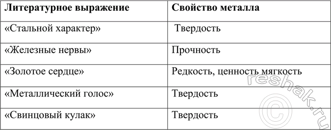 Решение задачи: Какие свойства металлов или сплавов лежат в основе образования литературных выражений: «стальной характер», «железные нервы», «золотое сердце», «металлический голос», «свинцовый кулак»?