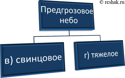 Решение задачи: Какими из прилагательных можно воспользоваться для характеристики предгрозового неба: а) железное; б) магнитное; в) свинцовое; г) серебристо-белое; д) тяжёлое. *Цитирирование задания со ссылкой на учебник производится исключительно в учебных целях для лучшего понимания разбора решения задания.