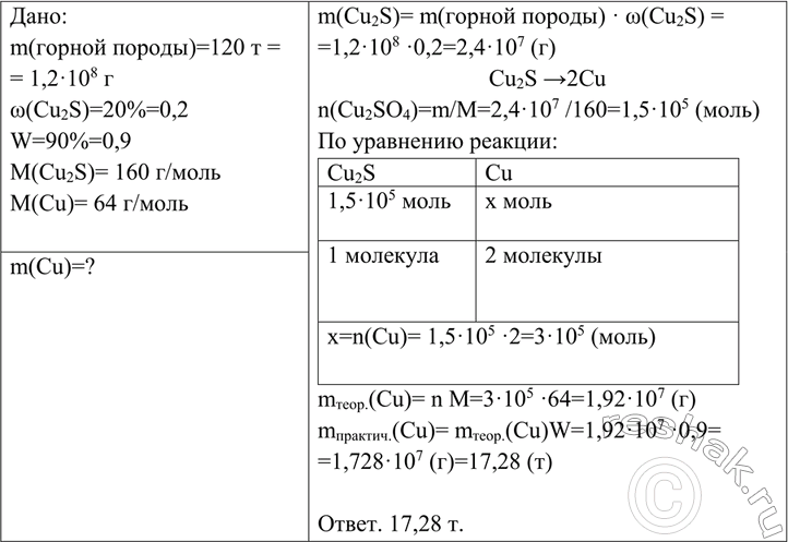 Решение задачи: Сколько килограммов меди получается из 120 т обогащён-ной горной породы, содержащей 20% сульфида меди (I), если выход меди составляет 90% от теоретически возможного?