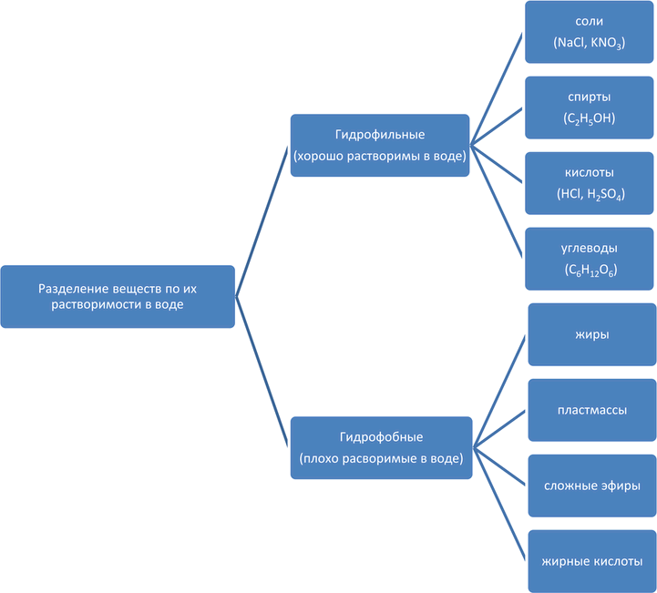 Решение задачи: Какие вещества называются гидрофильными, а какие — гидрофобными? Приведите примеры. *Цитирирование задания со ссылкой на учебник производится исключительно в учебных целях для лучшего понимания разбора решения задания.