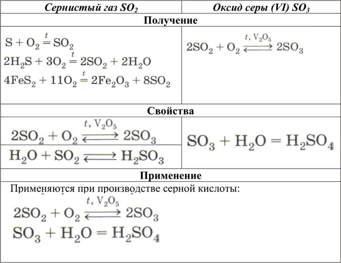 Решение задачи: Охарактеризуйте: а) сернистый газ; б) оксид серы (VI) по плану: получение, свойства, применение. Напишите уравнения соответствующих реакций. *Цитирирование задания со ссылкой на учебник производится исключительно в учебных целях для лучшего понимания разбора решения задания.