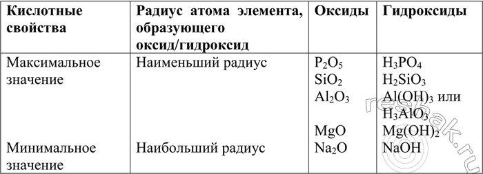 Решение задачи: Расположите в порядке ослабления кислотных свойств оксиды, формулы которых: SiO2, P2O5, Al2O3, Na2O, MgO, Cl2O7. Обоснуйте полученный ряд. Запишите формулы гидроксидов, соответствующих этим оксидам.