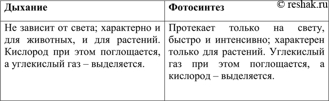 Решение задачи: Сравните процессы дыхания и фотосинтеза. *Цитирирование задания со ссылкой на учебник производится исключительно в учебных целях для лучшего понимания разбора решения задания.