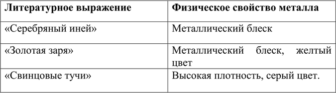 Решение задачи: Какие свойства металлов лежат в основе образных литературных выражений: «серебряный иней», «золотая заря», «свинцовые тучи»? *Цитирирование задания со ссылкой на учебник производится исключительно в учебных целях для лучшего понимания разбора решения задания.