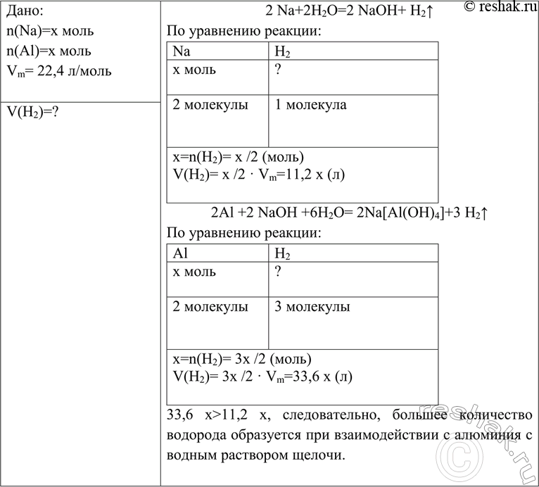 Решение задачи: B лаборатории водород можно получить, как вы знаете, взаимодействием щелочного или щёлочноземельного металла с водой, а также по реакции:2A1 + 2NaOH + 6Н20 = 2Na[Al(OH)] + ЗН2.B каком случае объём водорода наибольший, если для получения водорода используются одинаковые количества веществ металлов?