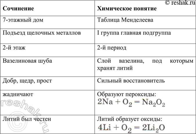 Решение задачи: Прочитайте сочинение, написанное ученицей 9 класса 531-й школы Москвы Наташей Фроловой (1991). Добрый Литий B большом семиэтажном доме, в подъезде щелочных металлов, на втором этаже жил Литий — самый лёгкий и беззаботный металл.