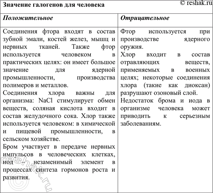 Решение задачи: Подготовьте сообщение о положительном и отрицательном значении галогенов и их соединений в жизни человека. Значение галогенов для человека Положительное Соединения фтора входят в состав зубной эмали, костей желез, мышц и нервных тканей.
